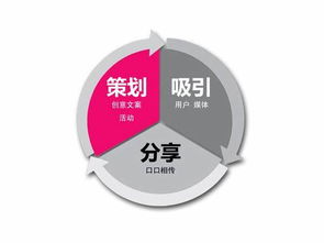 營銷策劃的三個最實(shí)用的小妙招 幫你輕松打造市場競爭力